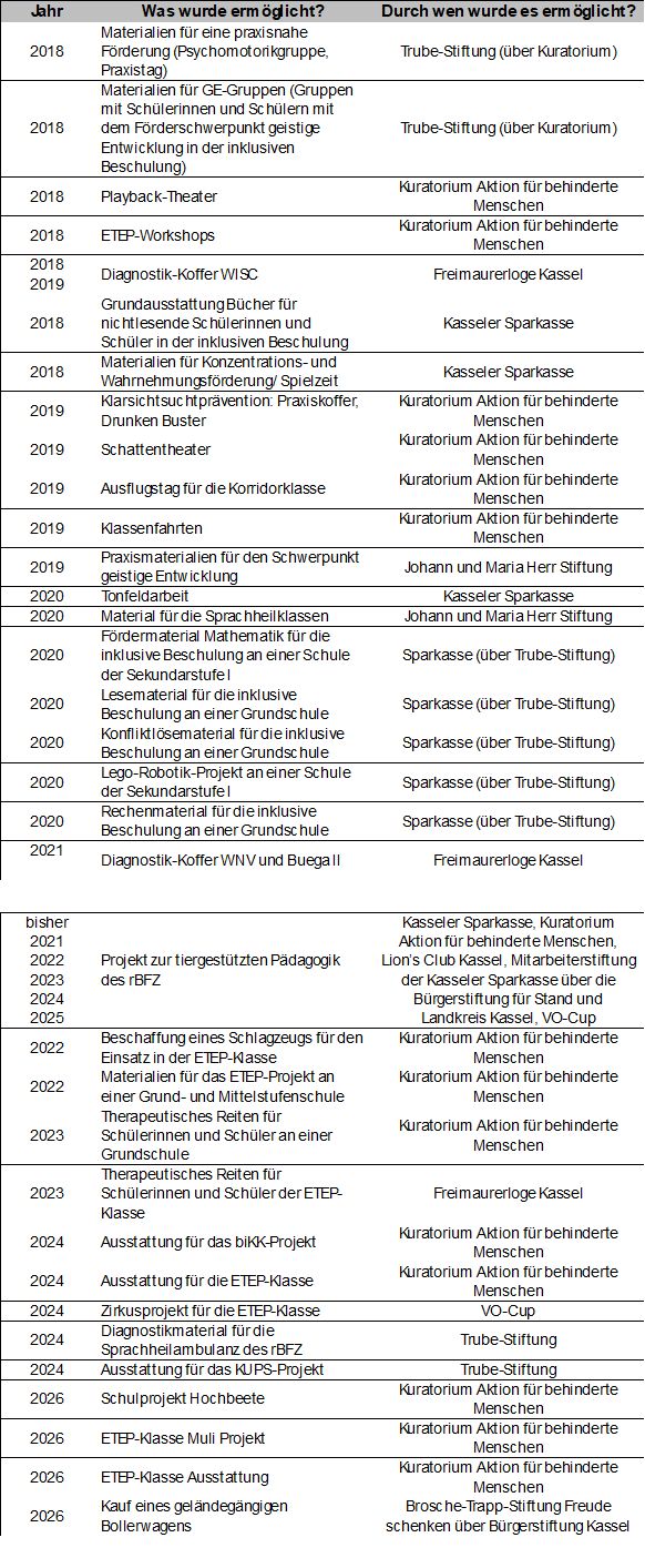 Erhaltene Spenden und umgesetzte Projekte bis 2026