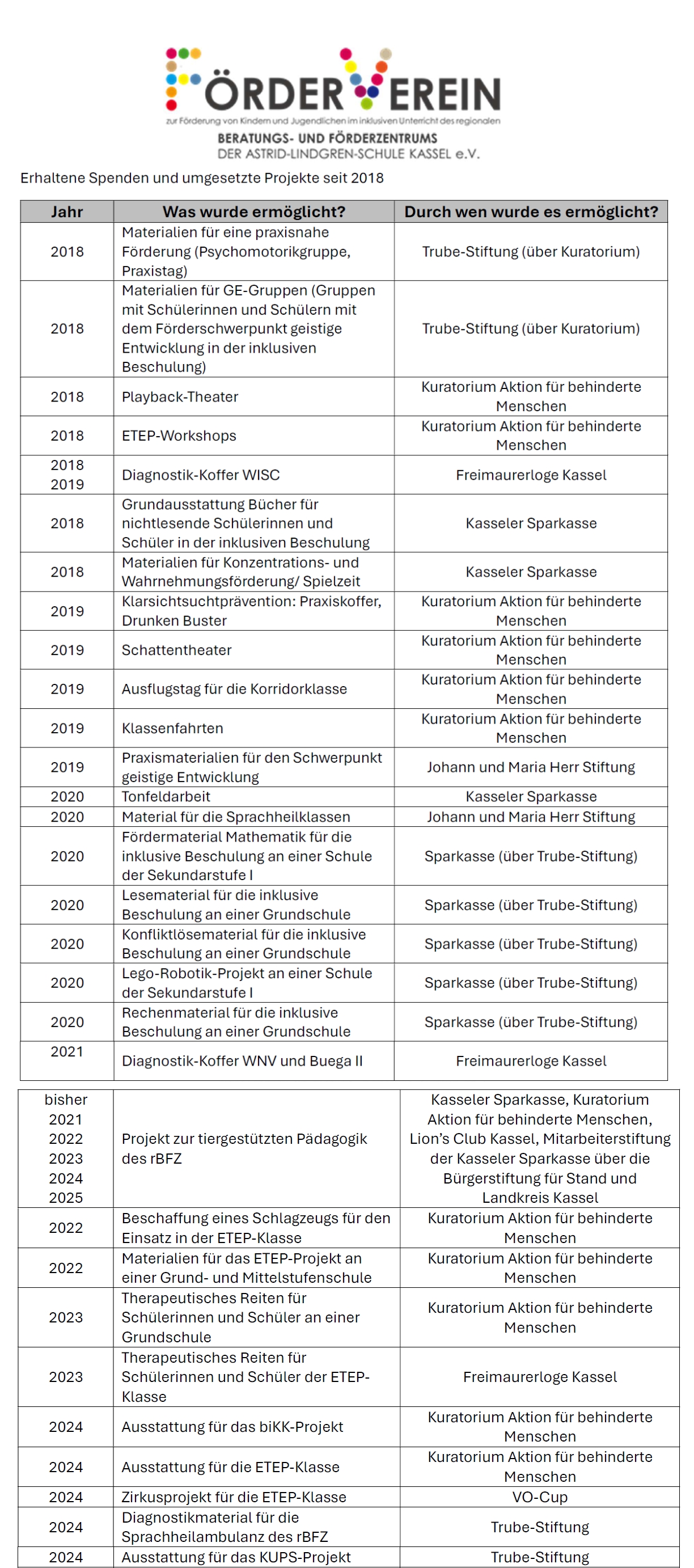 Spenden und Projekte